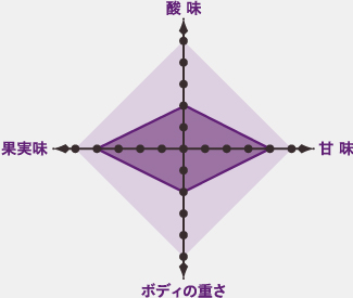 味わいチャート