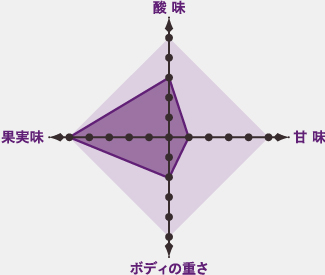 味わいチャート